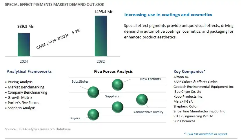 Special Effect Pigments Industry- Market Size, Share, Trends, Growth Outlook